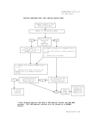 PRT Waiver Process