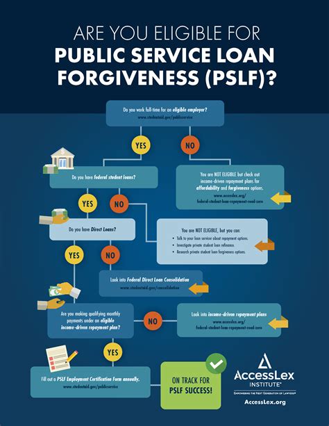 PSLF Public Service Loan Forgiveness