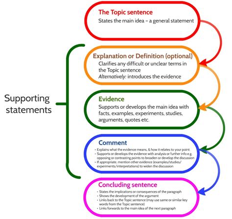 Paragraph Comprehension Concepts