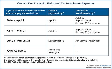 Payment Due Dates and Financial Aid