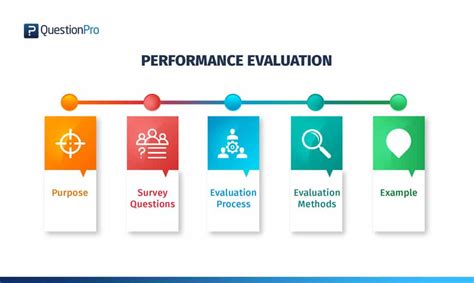 Performance Monitoring and Evaluation