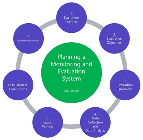 Performance Monitoring and Evaluation