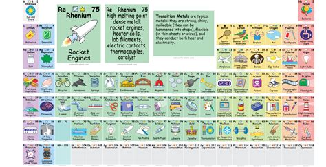 Periodic Table Elements and Their Uses