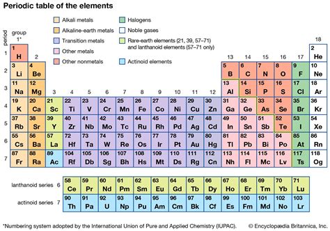 Periodic Table Structure