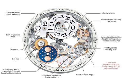 Perpetual Calendar Mechanism Details