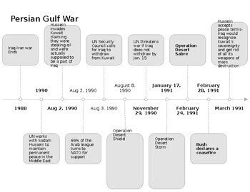 Map of the Persian Gulf War Timeline