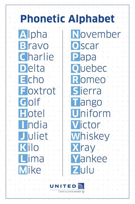 Phonetic Alphabet Guide