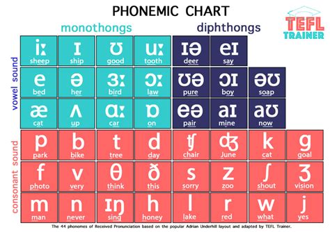 Phonetic Alphabet Benefits