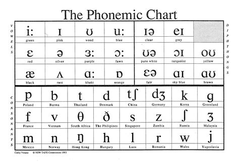 Phonetic Alphabet Chart 3