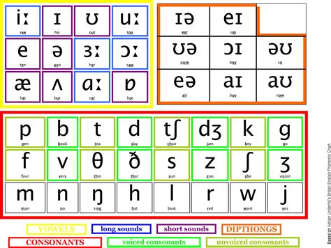 Phonetic Alphabet Chart 4