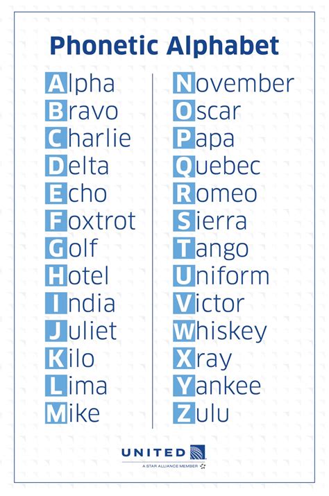 Phonetic Alphabet Drills