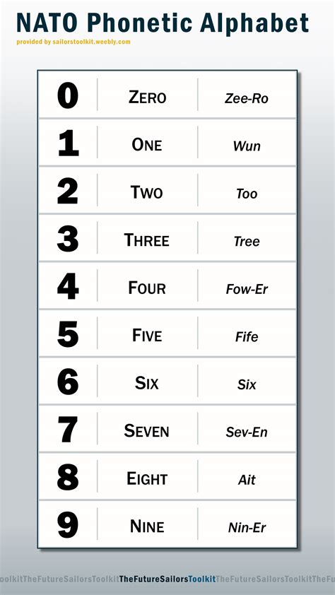 Phonetic Alphabet Numbers