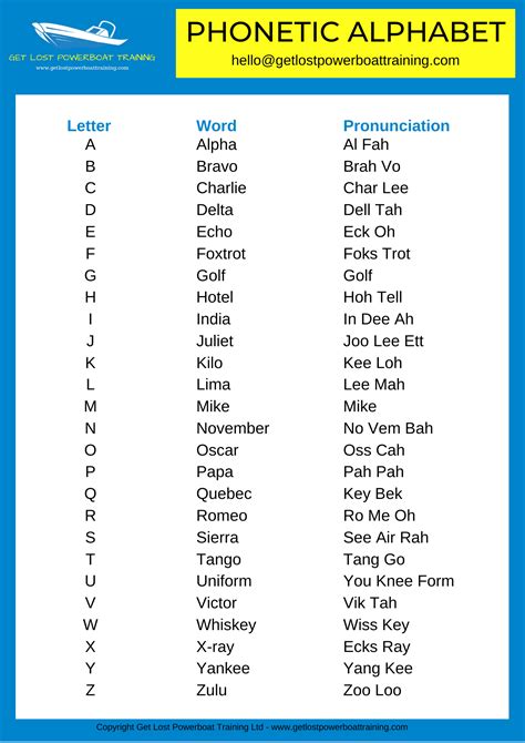 Phonetic Alphabet Scenario Training