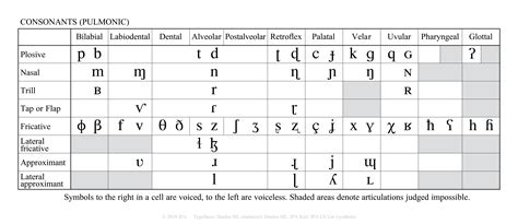 Phonetic Alphabet Summary