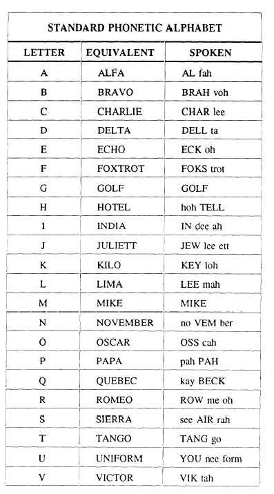 Phonetic Alphabet vs. Standard Alphabet