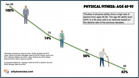 Physical Fitness Age Waiver