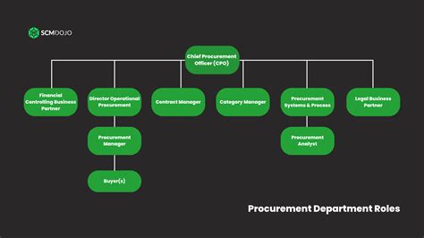 Procurement Specialist Role