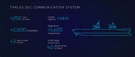 Queen Elizabeth Class Aircraft Carrier Communication Systems