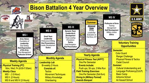 ROTC Program Requirements