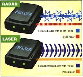 Radar Laser Jammer Devices