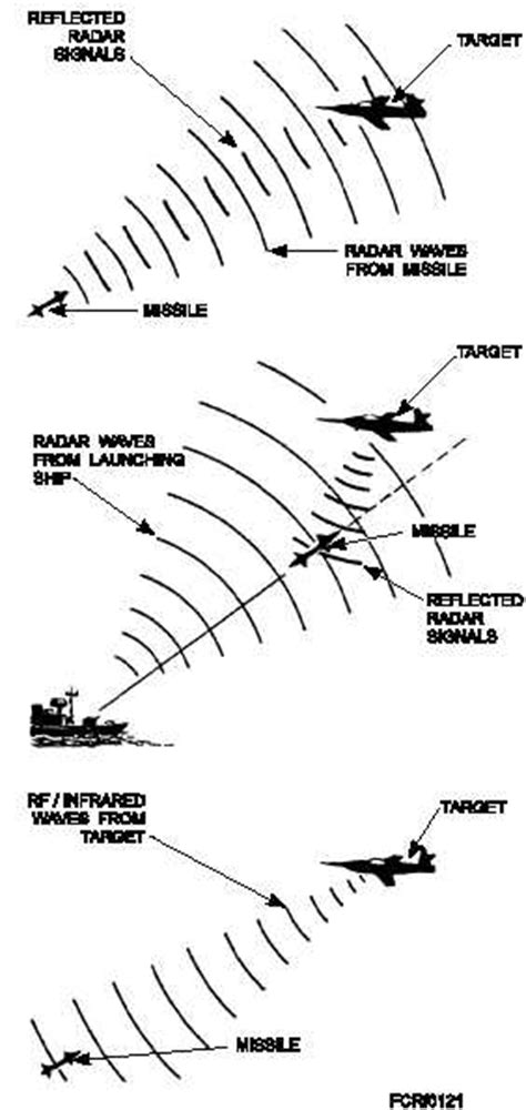 Radar Operations