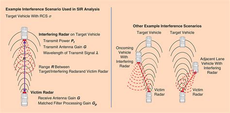 Radar System Interference