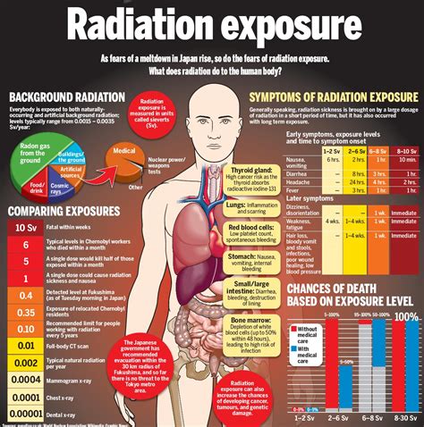 Radiation Protection