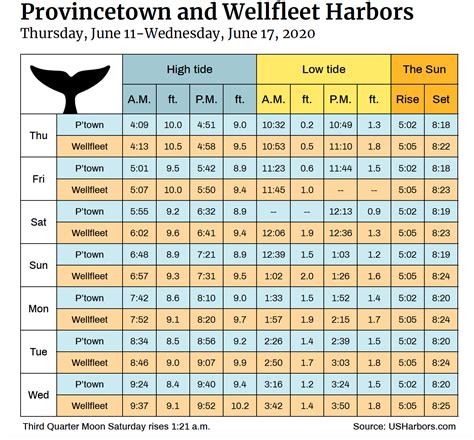 How to Read a Boston Tide Calendar