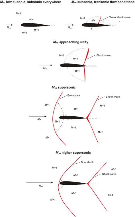 Real-World Applications of Mach Number