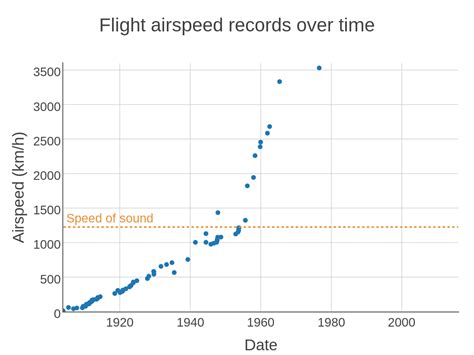 Record Aircraft Speeds