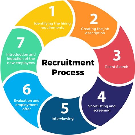 Description of Recruitment Process