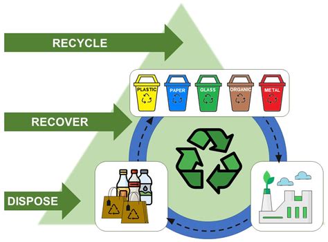 Recycling Processes