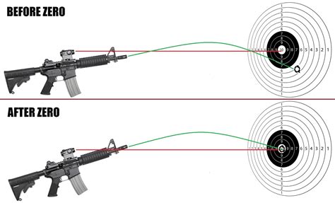 Red Dot Sight Zeroing