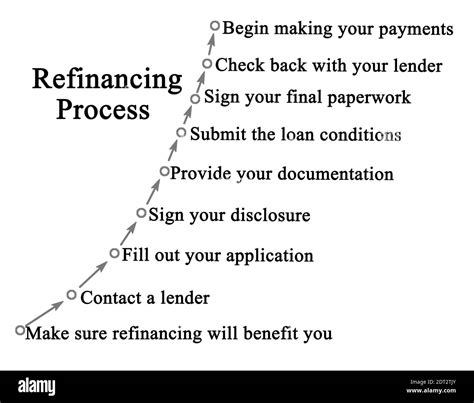 Refinancing Process