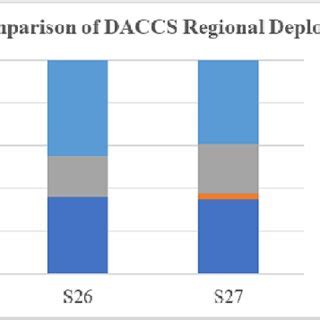 Military Regional Deployment Variations