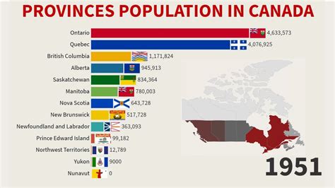 A graph showing regional variations in population growth