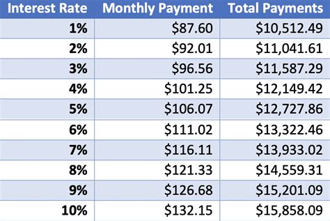 Repayment Terms and Interest Rates