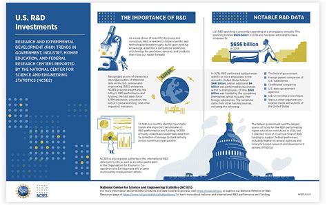 Research and Development Investment