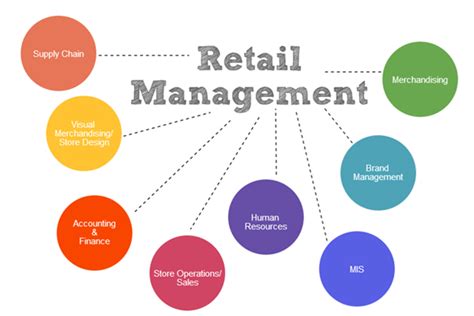 Retail Manager Time Management