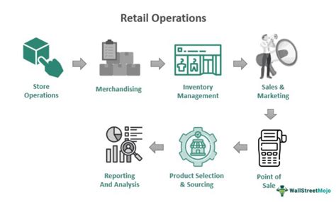 Retail Store Operations Management