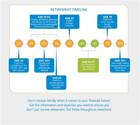 Retirement Timeline