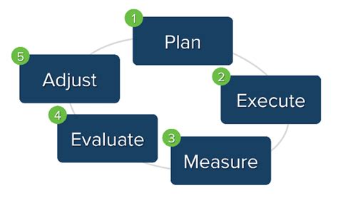 Review and Adjust Strategies