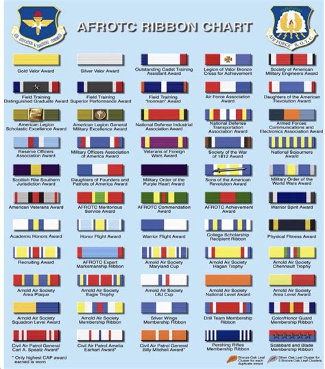 Ribbon Order Chart