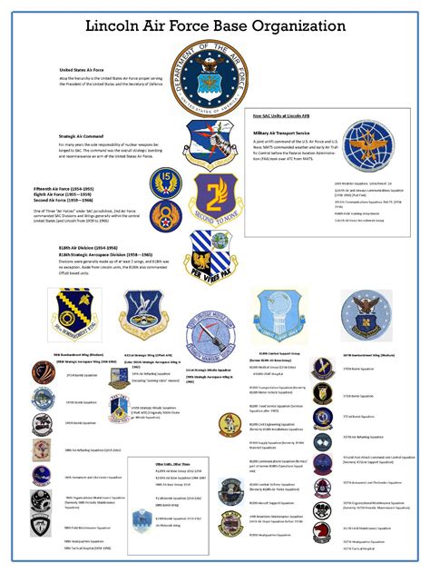 Robins Air Force Base Units and Organizations Chart