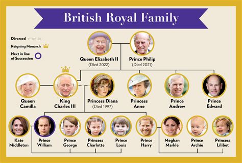 Royal Family History and Traditions