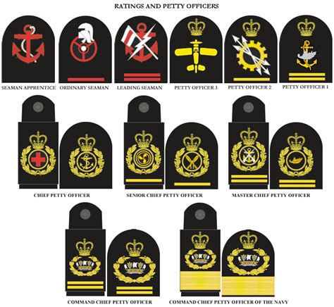 Royal Navy Commissioned Officer Ranks