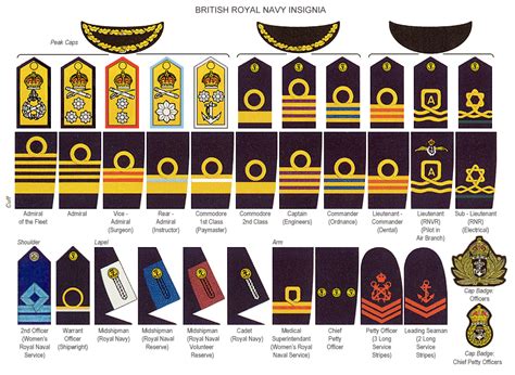 Royal Navy Officer Rank Insignia History