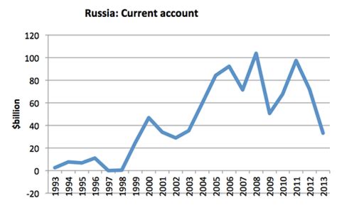 Consequences of Russia's Growing Debt-to-GDP Ratio