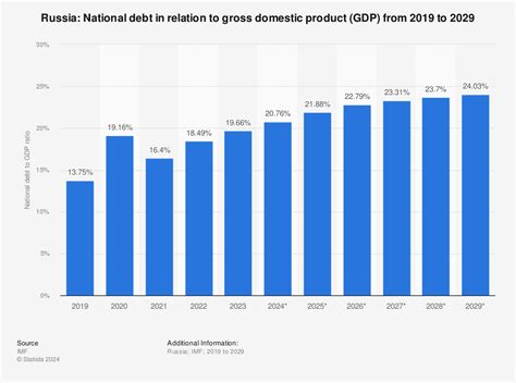 Russia's Debt-to-GDP Ratio