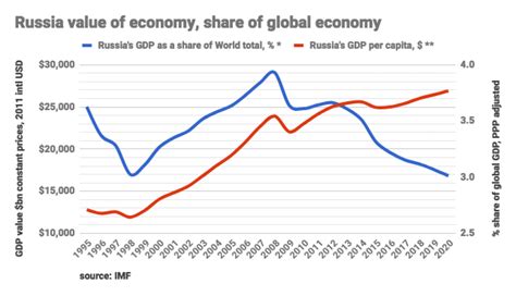 Russia's Economic Challenges